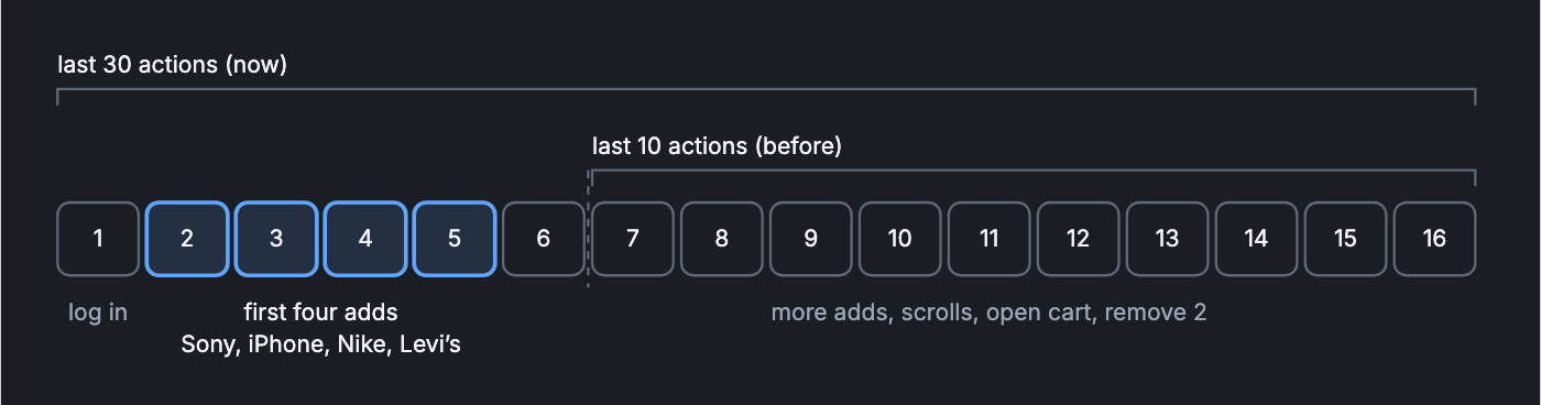 Sixteen numbered steps of the cart run. Step 1 is log in, steps 2 to 5 are the first four adds (Sony, iPhone, Nike, Levi's), and steps 6 to 16 are more adds, scrolls, opening the cart and two removals. The last 10 actions cover steps 7 to 16 only; the last 30 cover all of them.