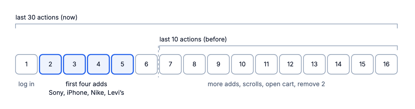 Sixteen numbered steps of the cart run. Step 1 is log in, steps 2 to 5 are the first four adds (Sony, iPhone, Nike, Levi's), and steps 6 to 16 are more adds, scrolls, opening the cart and two removals. The last 10 actions cover steps 7 to 16 only; the last 30 cover all of them.
