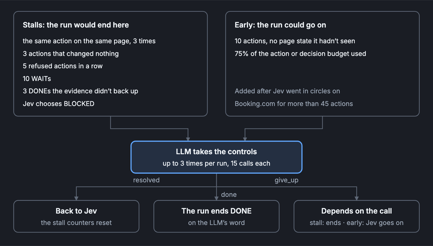 When the LLM is called. Stalls, where the run would end: the same action on the same page 3 times, 3 actions that changed nothing, 5 refused actions in a row, 10 WAITs, 3 DONEs the evidence didn't back up, or Jev choosing BLOCKED. Early calls, where the run could go on: 10 actions with no page state it hadn't seen, or 75% of the action or decision budget used. The LLM takes the controls up to 3 times per run, 15 calls each. Resolved goes back to Jev, done ends the run DONE, and give_up ends a stall but lets Jev go on after an early call.