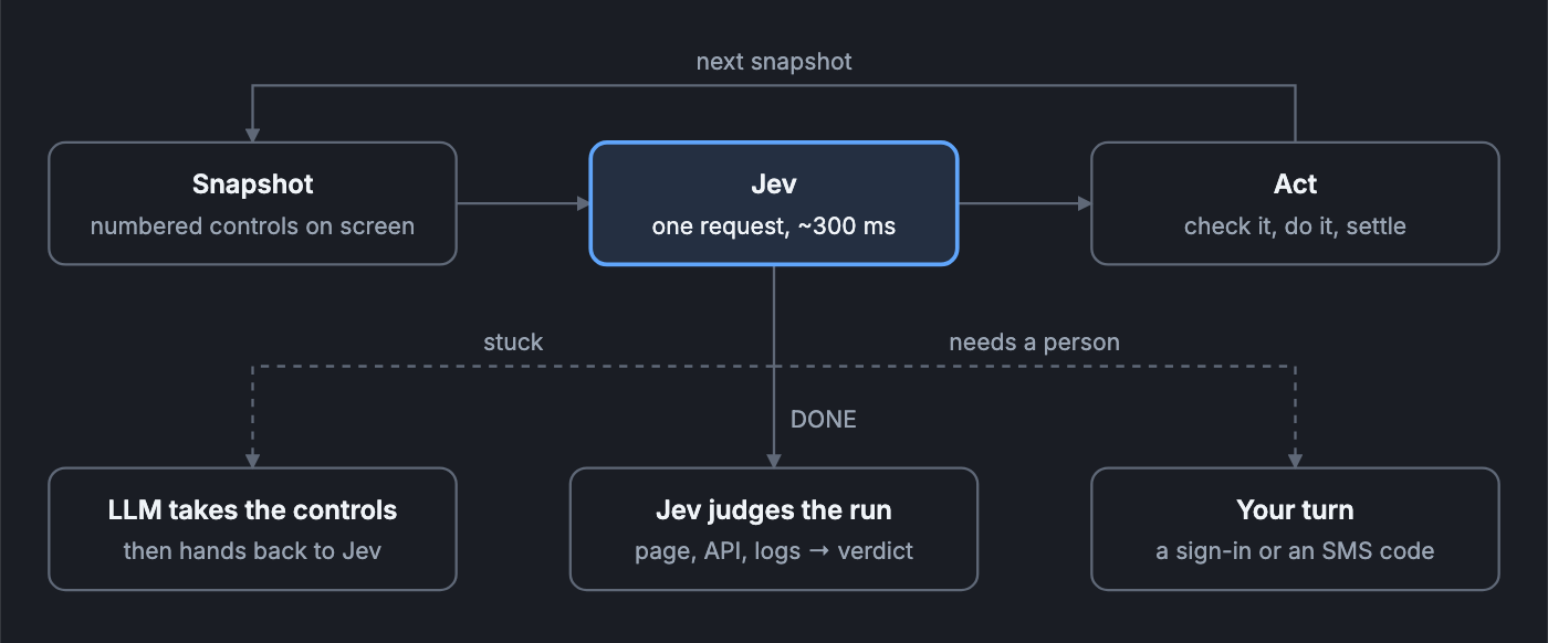 The agent loop. A snapshot of the numbered controls on screen goes to Jev, one request of about 300 ms. Jev's pick is acted on, and the next snapshot comes back. From Jev, DONE leads to Jev judging the run on the page, the API and the logs. When stuck, an LLM takes the controls and then hands back. When a person is needed, it's the user's turn, for a sign-in or an SMS code.