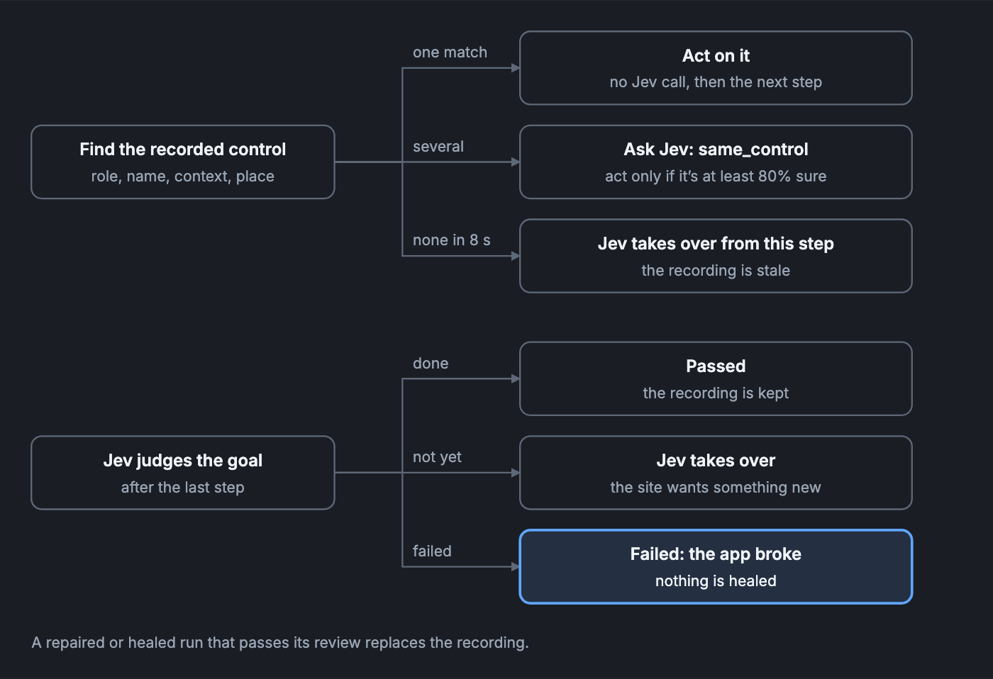 How a replay decides. Each step, it finds the recorded control by role, name, context and place. One match: act on it with no Jev call. Several: ask Jev same_control and act only if it's at least 80% sure. None within 8 s: Jev takes over from that step because the recording is stale. After the last step, Jev judges the goal. Done: passed, the recording is kept. Not yet: Jev takes over, the site wants something new. Failed: the app broke and nothing is healed.