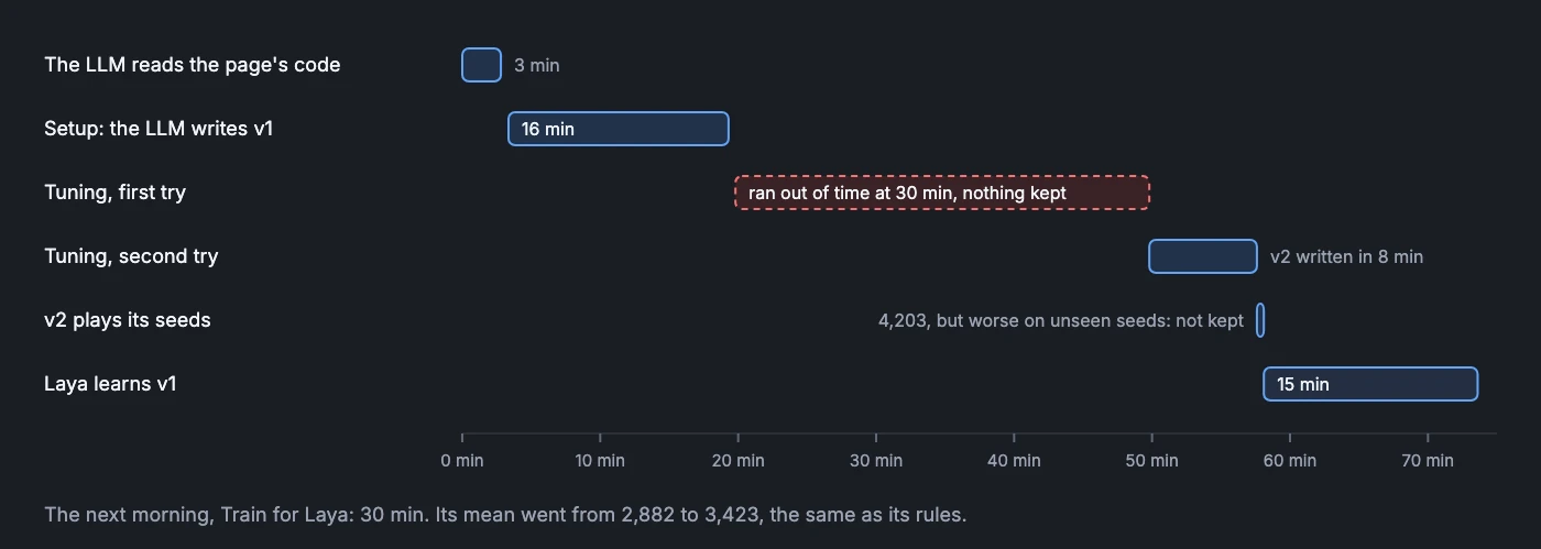 A timeline of about 74 minutes. The LLM reads the page's code, 3 min. Setup, the LLM writes v1, 16 min. Tuning, first try: ran out of time at 30 min, nothing kept. Tuning, second try: v2 written in 8 min. v2 plays its seeds in under a minute: 4,203, but worse on unseen seeds, not kept. Laya learns v1, 15 min. The next morning, Train for Laya took 30 min, and its mean went from 2,882 to 3,423, the same as its rules.