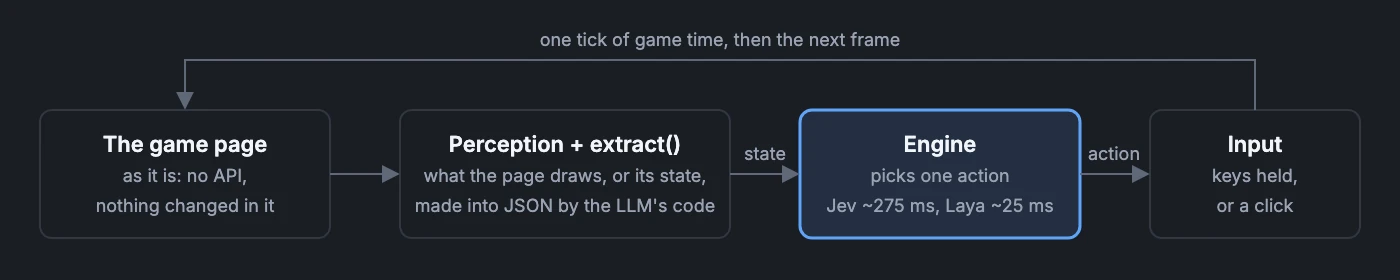 The loop. The game page, as it is, goes to perception and extract(), which turn what the page draws or its own state into JSON with code the LLM wrote. The state goes to the engine, Jev at about 275 ms or Laya at about 25 ms, which picks one action. The input step holds keys or clicks, then one tick of game time runs and the next frame comes back.