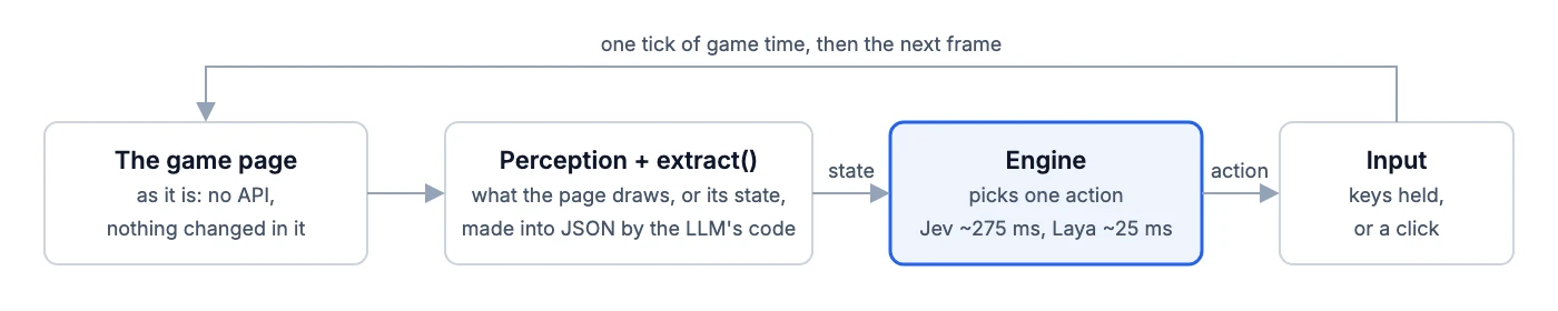 The loop. The game page, as it is, goes to perception and extract(), which turn what the page draws or its own state into JSON with code the LLM wrote. The state goes to the engine, Jev at about 275 ms or Laya at about 25 ms, which picks one action. The input step holds keys or clicks, then one tick of game time runs and the next frame comes back.