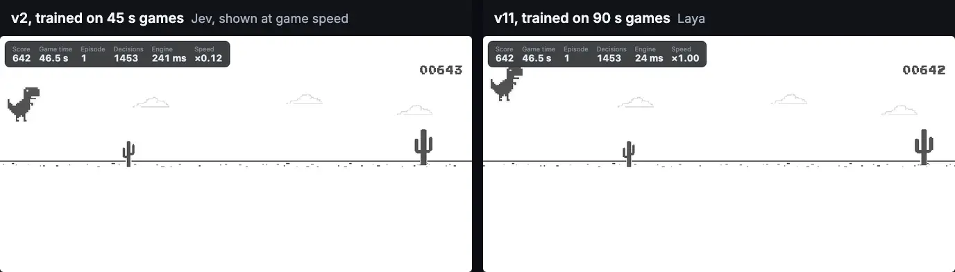 Two Chrome Dino games at the moment night falls, side by side. On the left, version 2, trained on 45 s games and played by Jev, shown at game speed: the moon and stars appear at 700 points and it dies at 50.0 s. On the right, version 11, trained on 90 s games and played by Laya, runs on through the night.