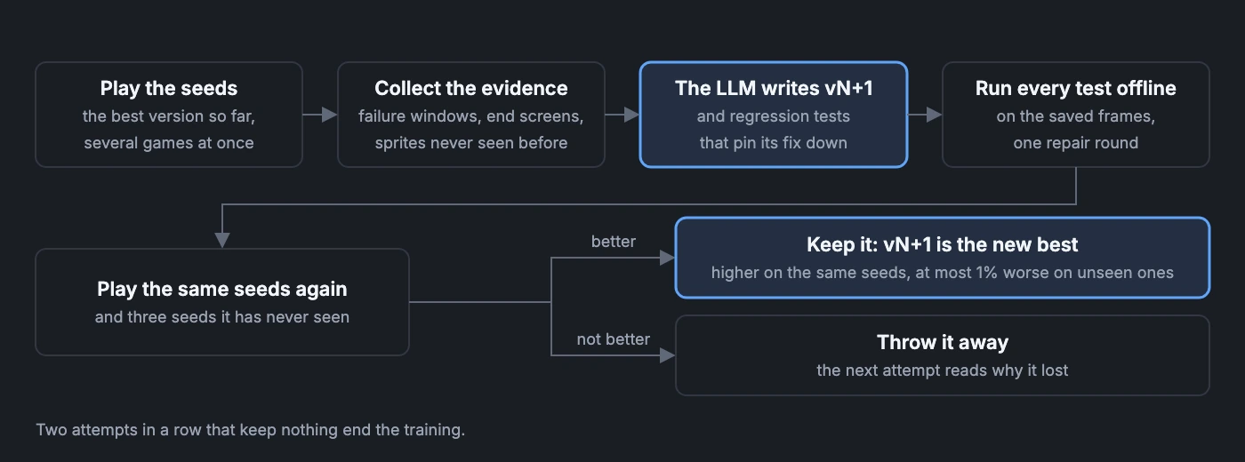The training loop. Play the seeds with the best version, collect the evidence (failure windows, end screens, sprites never seen before), the LLM writes version N+1 and regression tests, every test runs offline, then the same seeds and three unseen ones are played again. Better: keep it as the new best. Not better: throw it away, and the next attempt reads why. Two attempts in a row that keep nothing end the training.