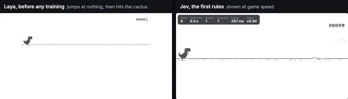 Two Chrome Dino games side by side. On the left Laya before any training: it jumps once at nothing, then runs into the first cactus, game over at 3.7 s. On the right Jev with the first version of the rules, shown at game speed: it hits a cactus, game over at 5.7 s.