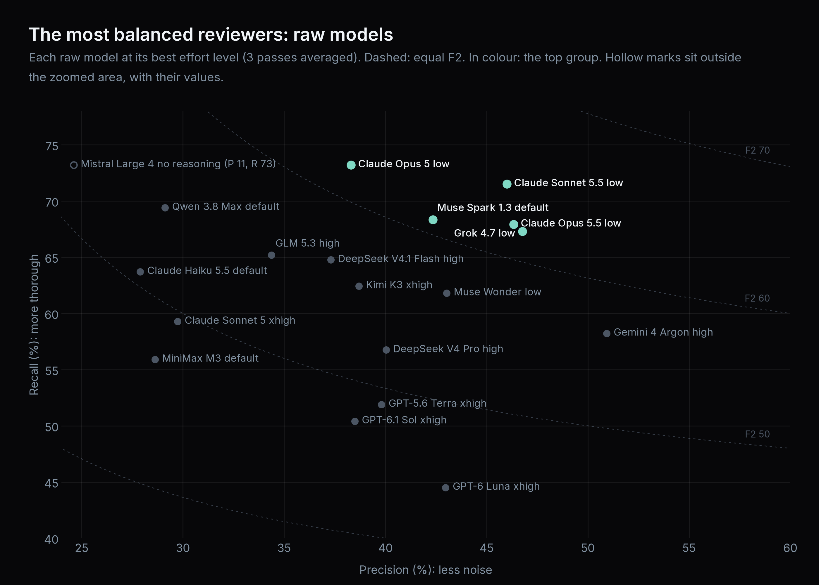 Precision against recall for each raw model at its best effort level, with curves of equal F2. The top group sits at precision 38 to 47 and recall 67 to 73.