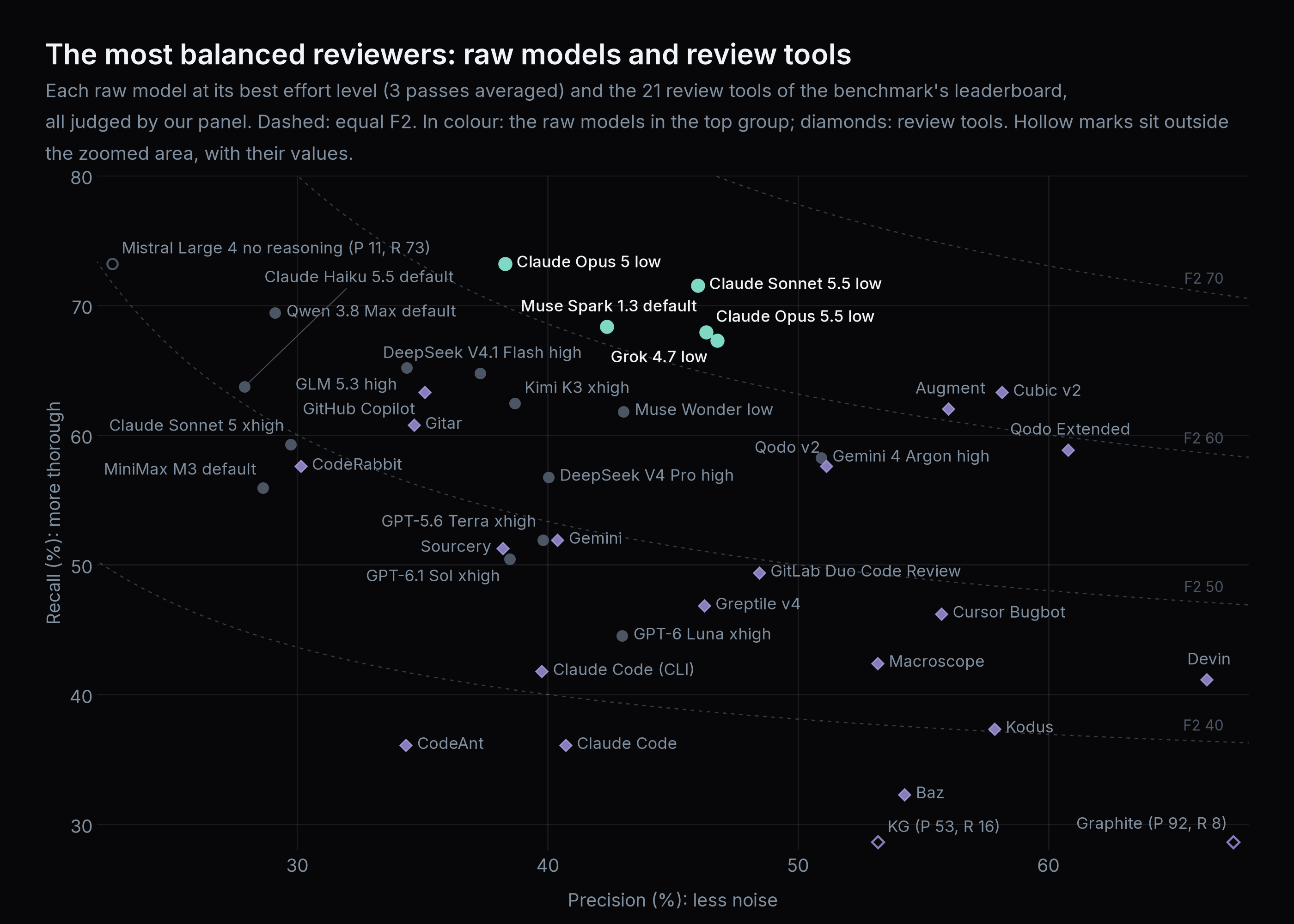 Precision against recall for each raw model at its best effort level and the 21 review tools, all judged by our panel, with curves of equal F2. The top three tools sit at about the same F2 as the best models, with higher precision and lower recall.