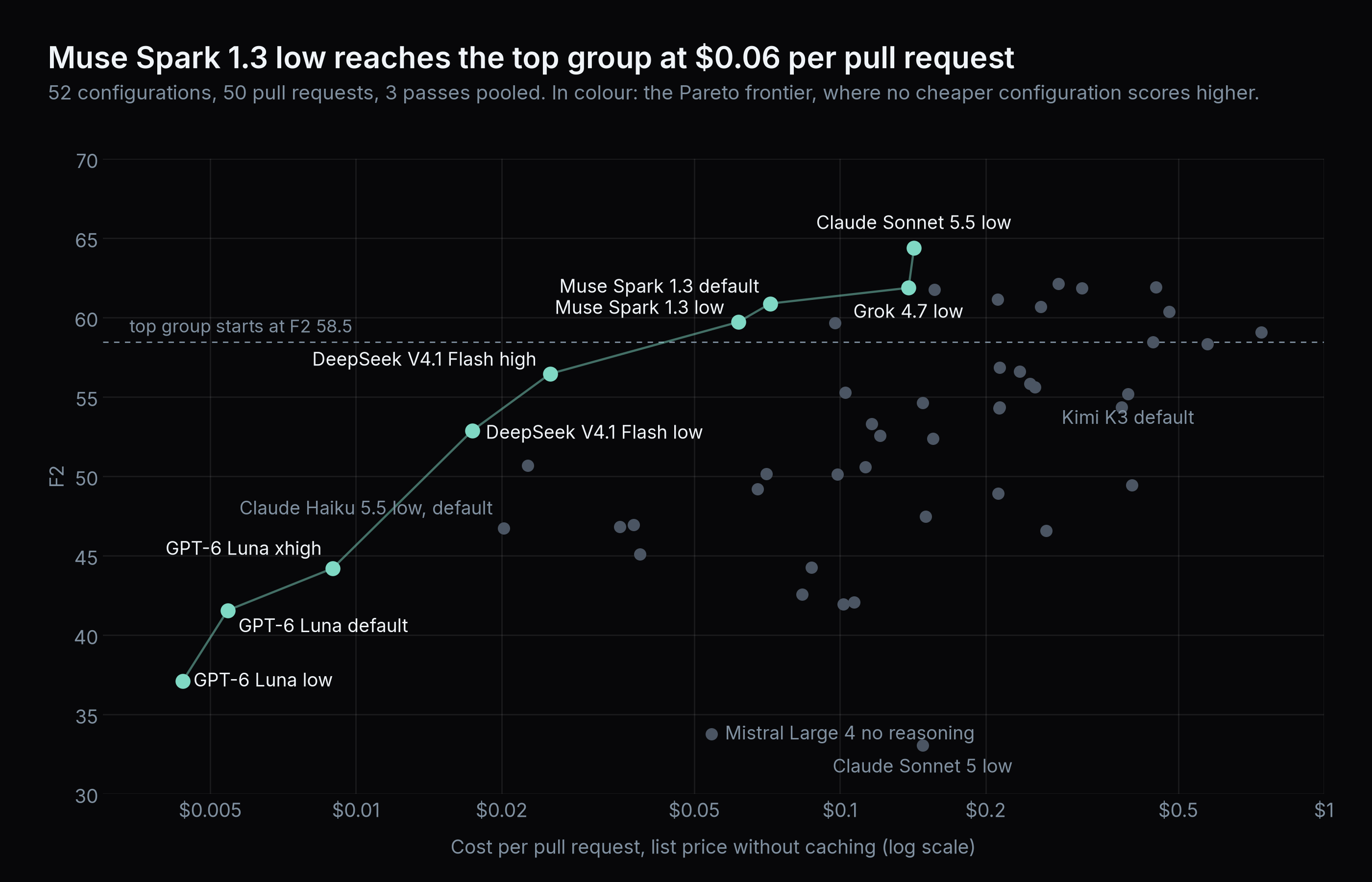F2 against cost per pull request on a log scale. The Pareto frontier runs through GPT-6 Luna, DeepSeek V4.1 Flash, Muse Spark 1.3, Grok 4.7 low and Claude Sonnet 5.5 low.