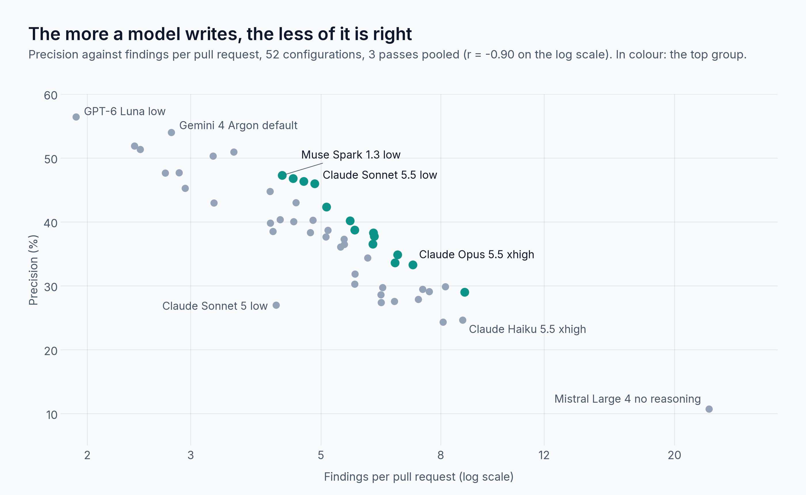 Precision against findings per pull request for 52 configurations. Precision falls steadily as the number of findings grows; Claude Sonnet 5 low is the one clear exception.