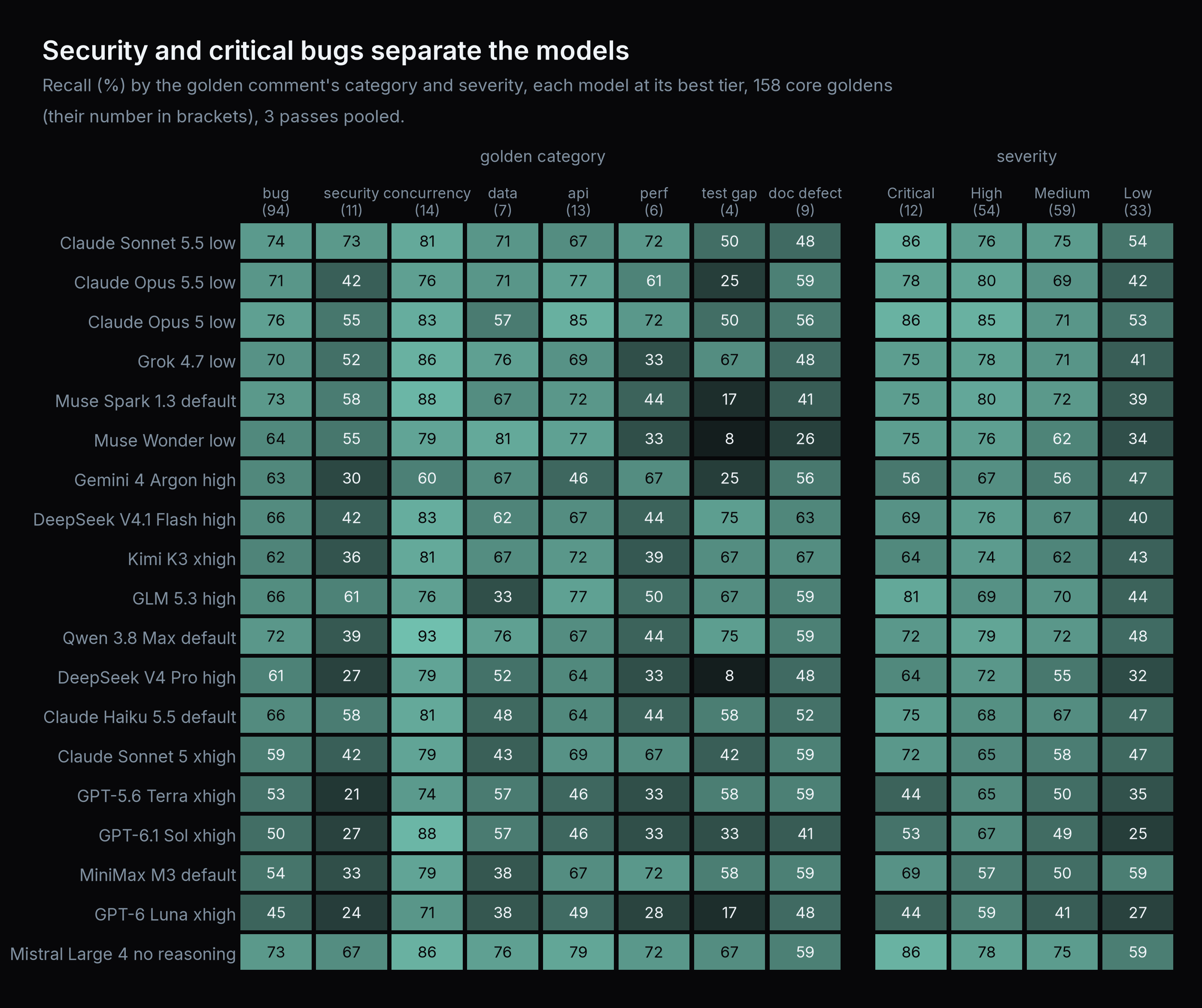Recall by golden category and severity for each model at its best level. Claude Sonnet 5.5 low finds 73% of the security issues, and it and Claude Opus 5 low find 86% of the critical ones.