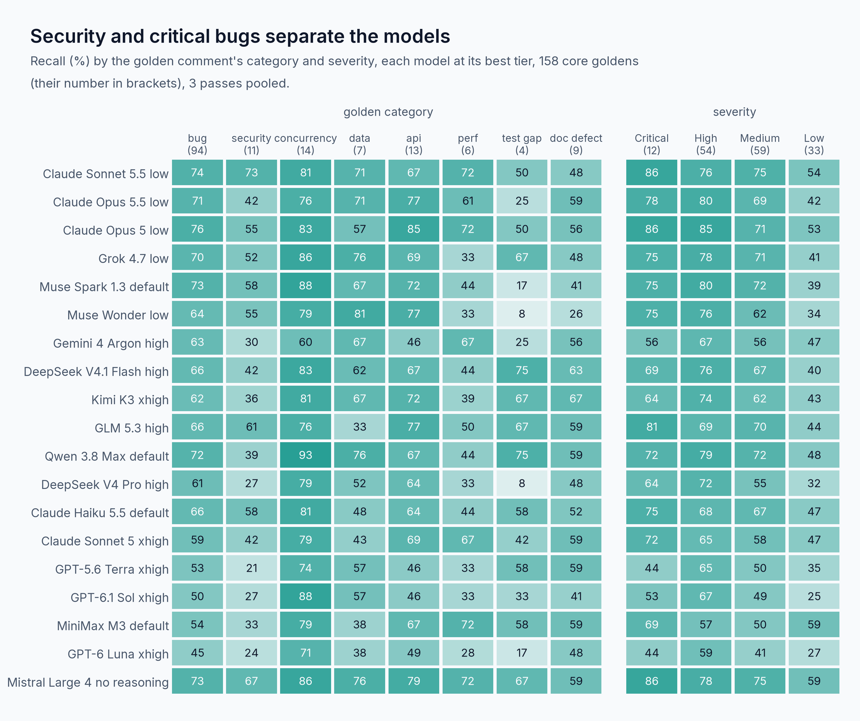 Recall by golden category and severity for each model at its best level. Claude Sonnet 5.5 low finds 73% of the security issues, and it and Claude Opus 5 low find 86% of the critical ones.