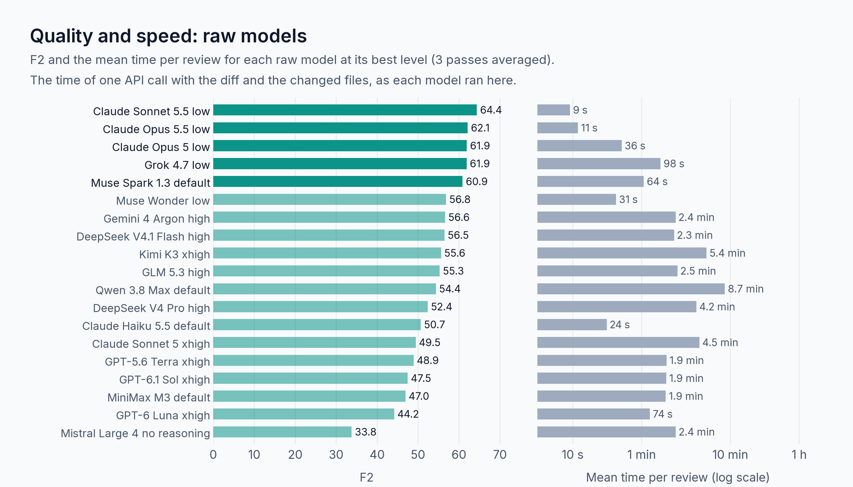 F2 and the mean time per review for each raw model at its best effort level. Claude Sonnet 5.5 low and Claude Opus 5.5 low score highest and answer in 9 and 11 seconds; Qwen 3.8 Max default and Kimi K3 xhigh take 5 to 9 minutes.