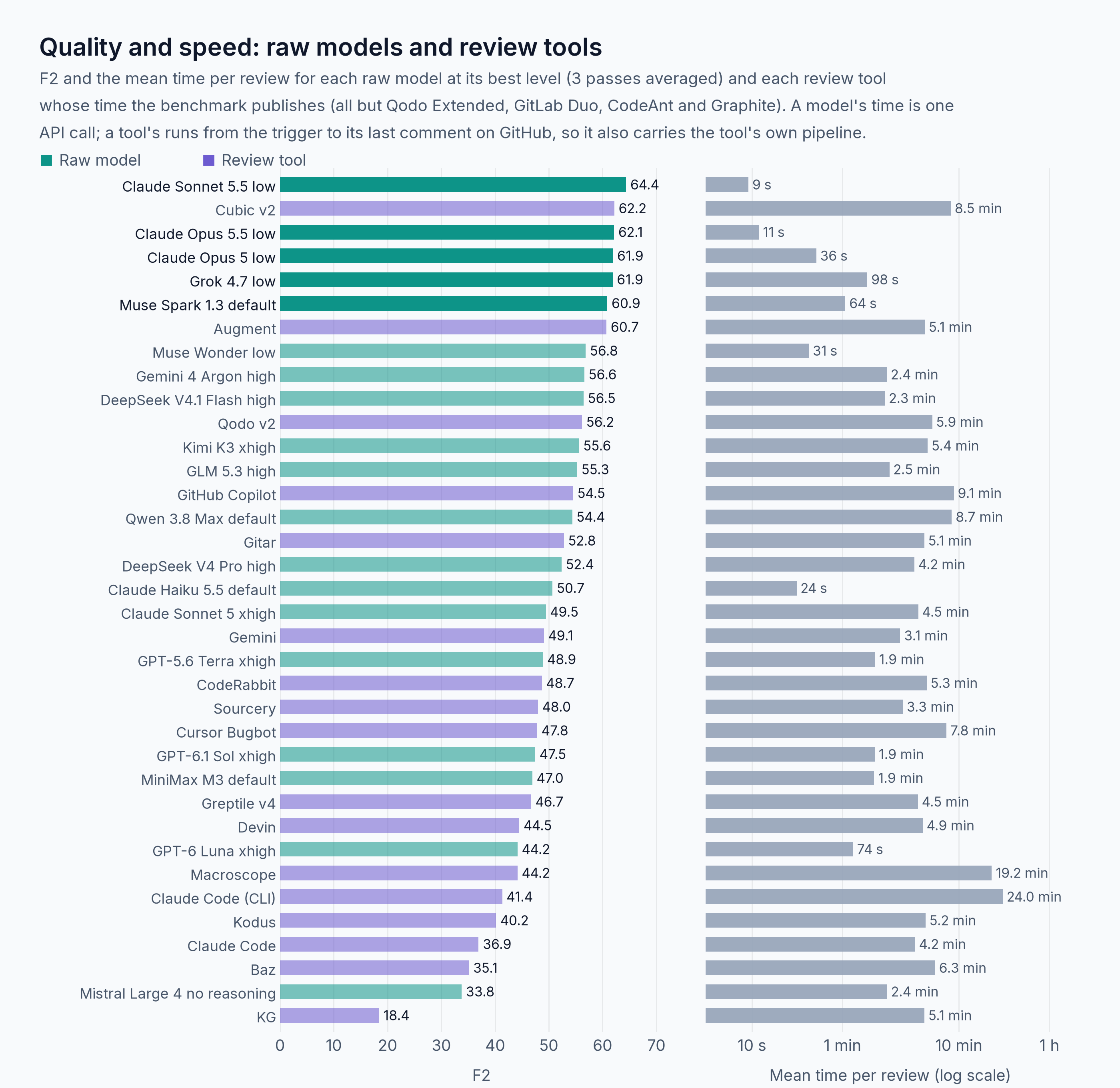 F2 and the mean time per review for each raw model at its best level and for the review tools whose times the benchmark publishes. The tools take 3 to 24 minutes on average; the top-group models 9 to 98 seconds.
